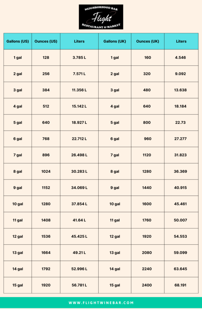Conversion Chart To Convert Between Ounces To Gallons