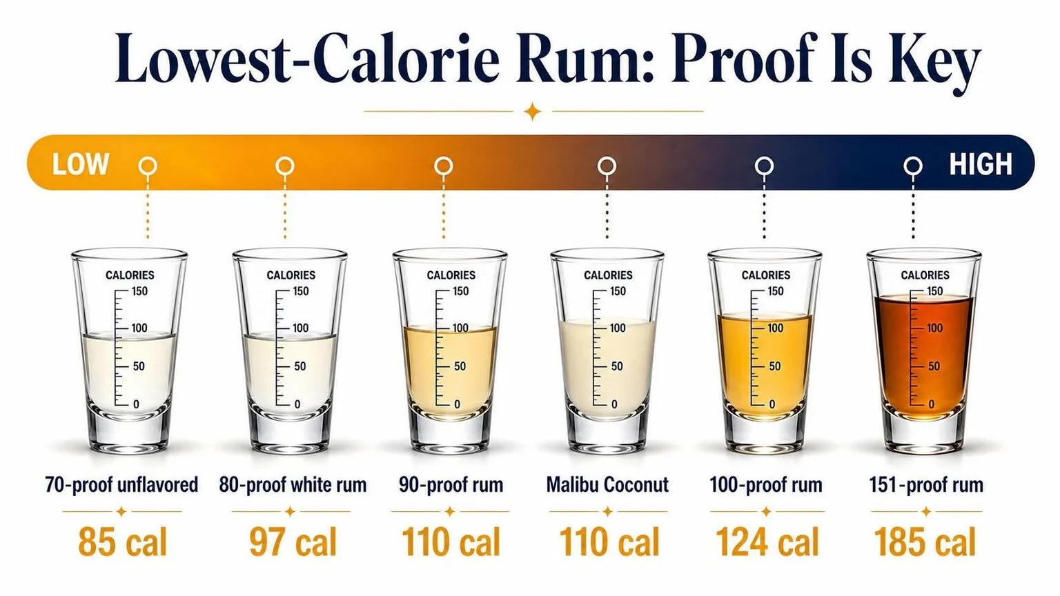 Which Rum Has The Least Calories? 1 Rum Calories by Proof: The Real Numbers — key facts at a glance