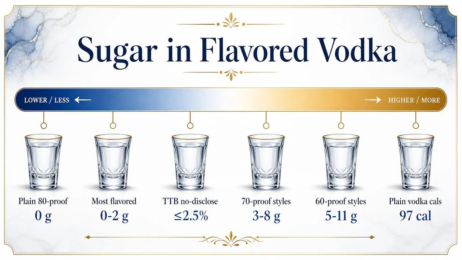 Sugar in Flavored Vodka by Proof — key facts at a glance