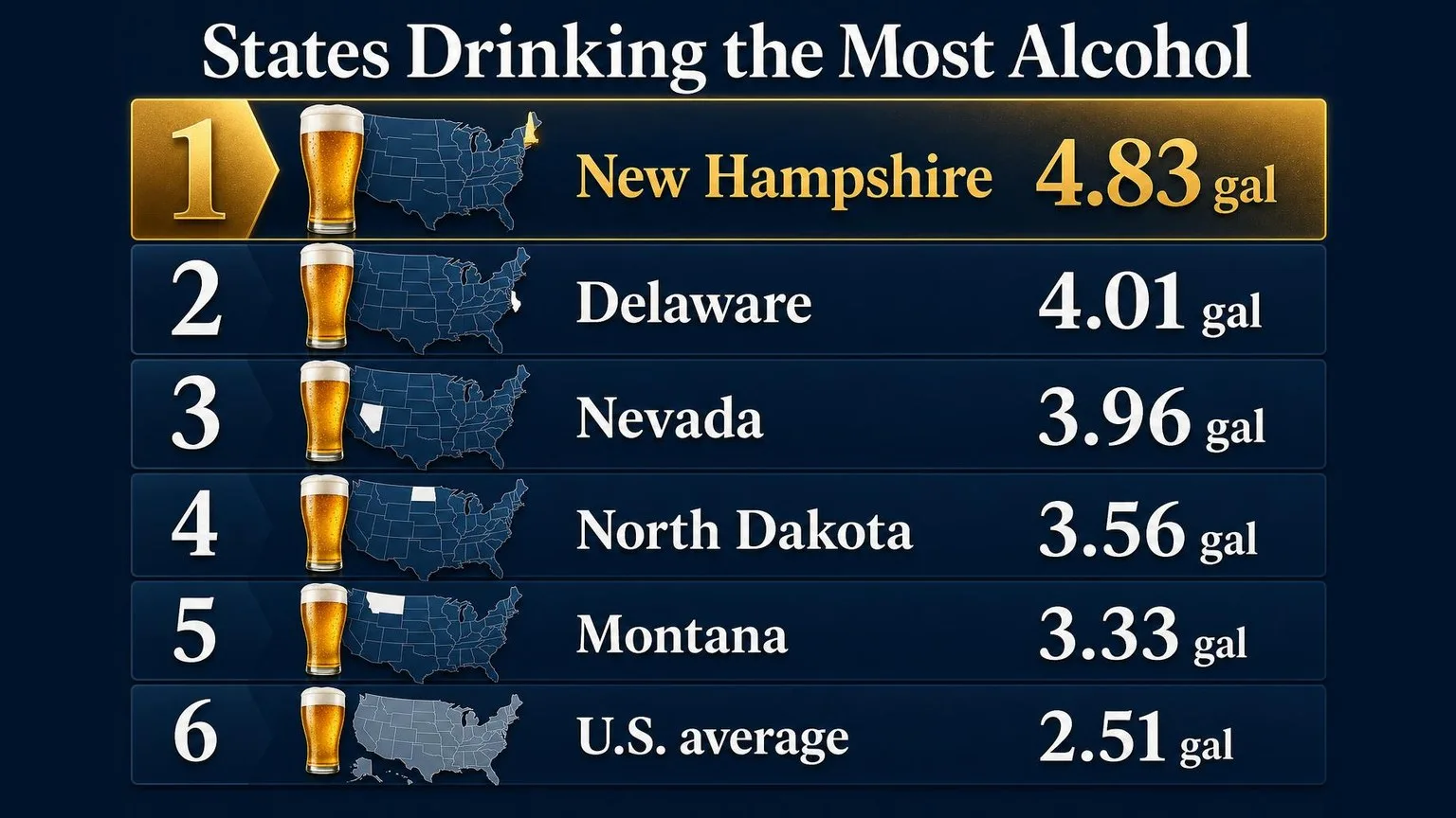 Which States Drink The Most? 1 States Drinking the Most Alcohol — key facts at a glance