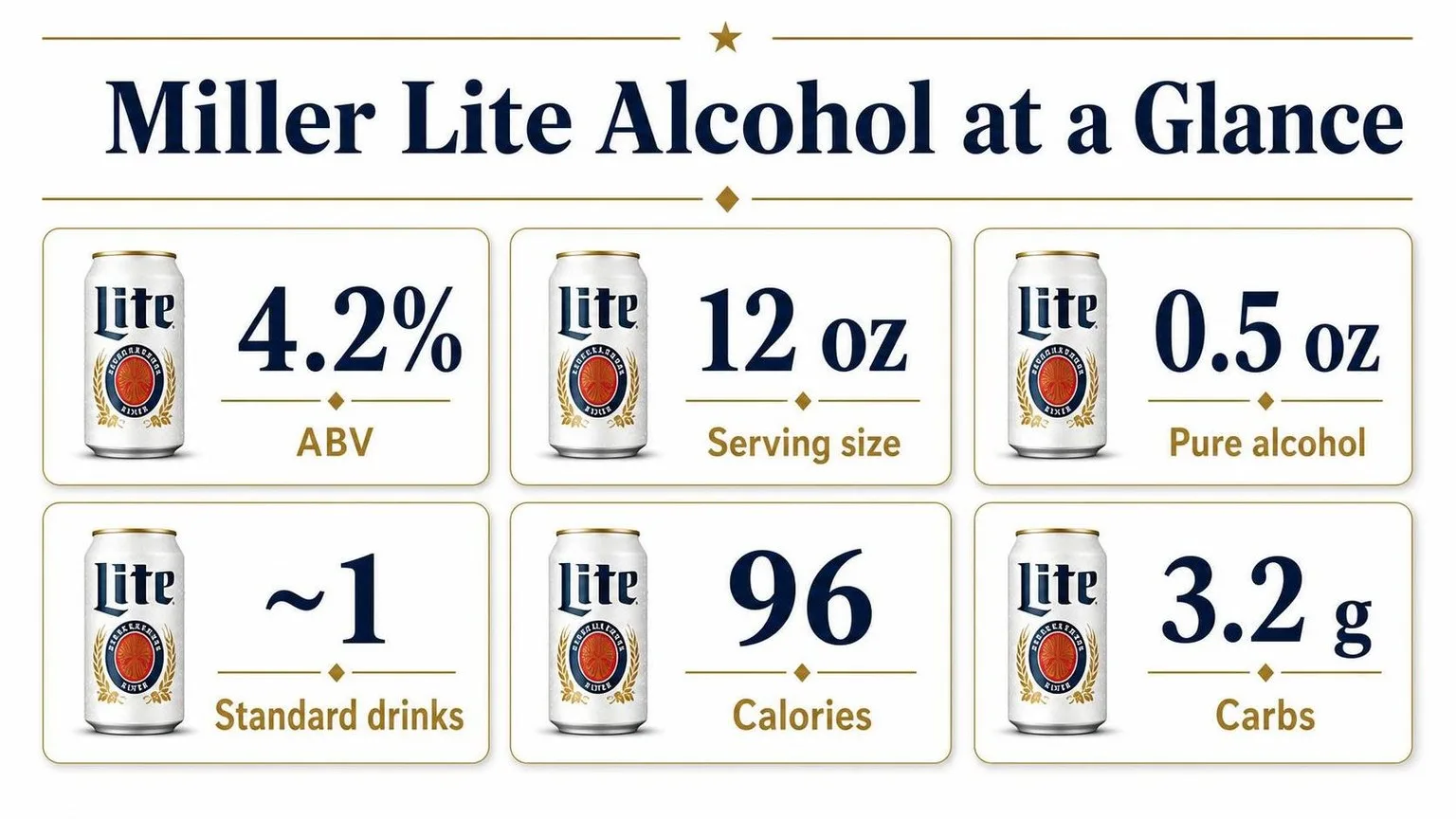 Miller Lite By The Numbers — key facts at a glance