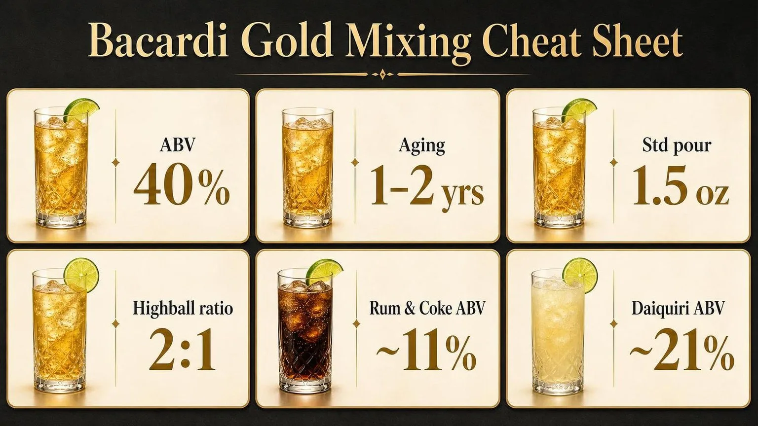 Bacardi Gold Mixing by the Numbers — key facts at a glance