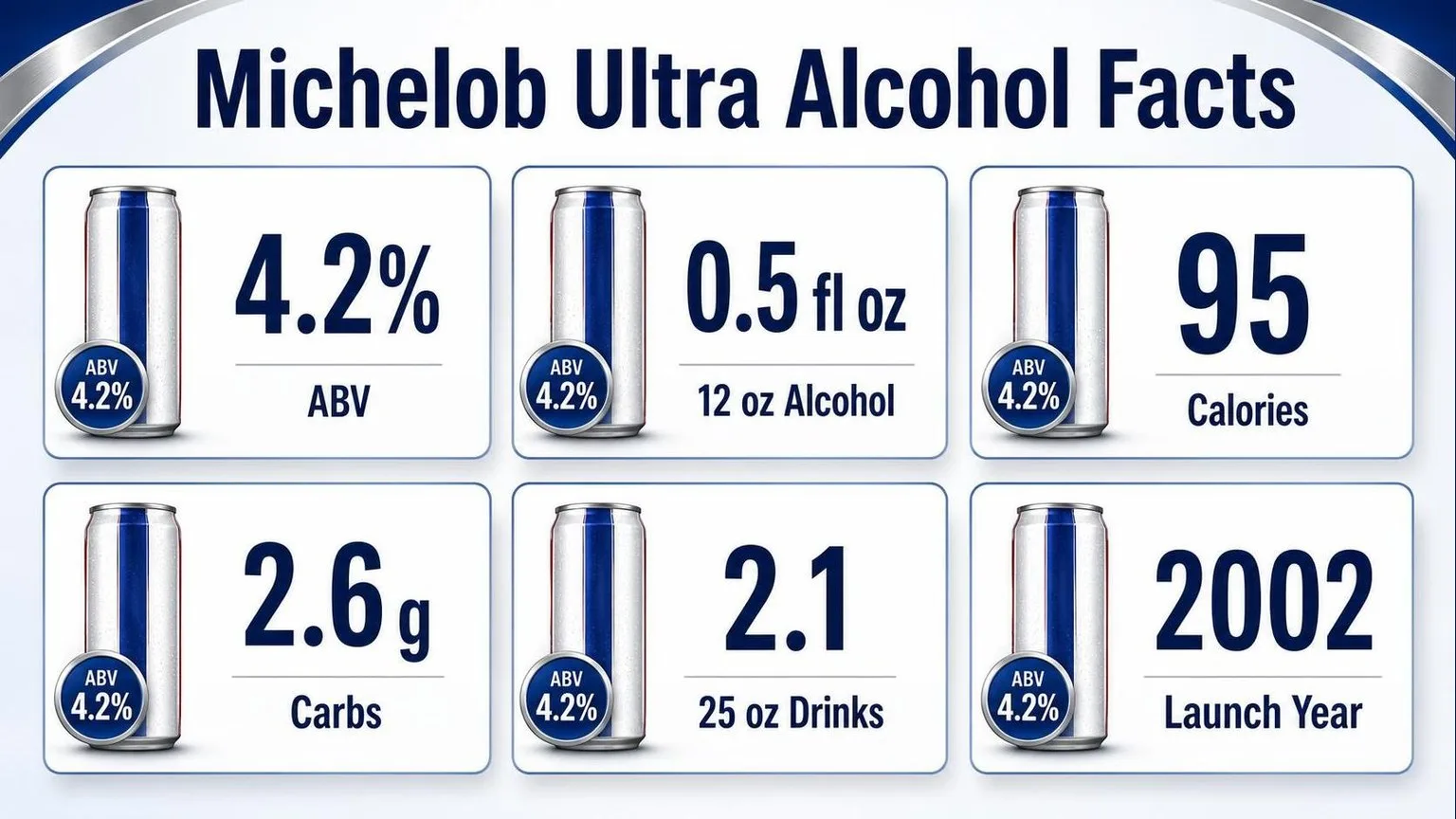 How Much Alcohol Is In Michelob Ultra? - Get Answer Now 1 Michelob Ultra Alcohol By The Numbers — key facts at a glance