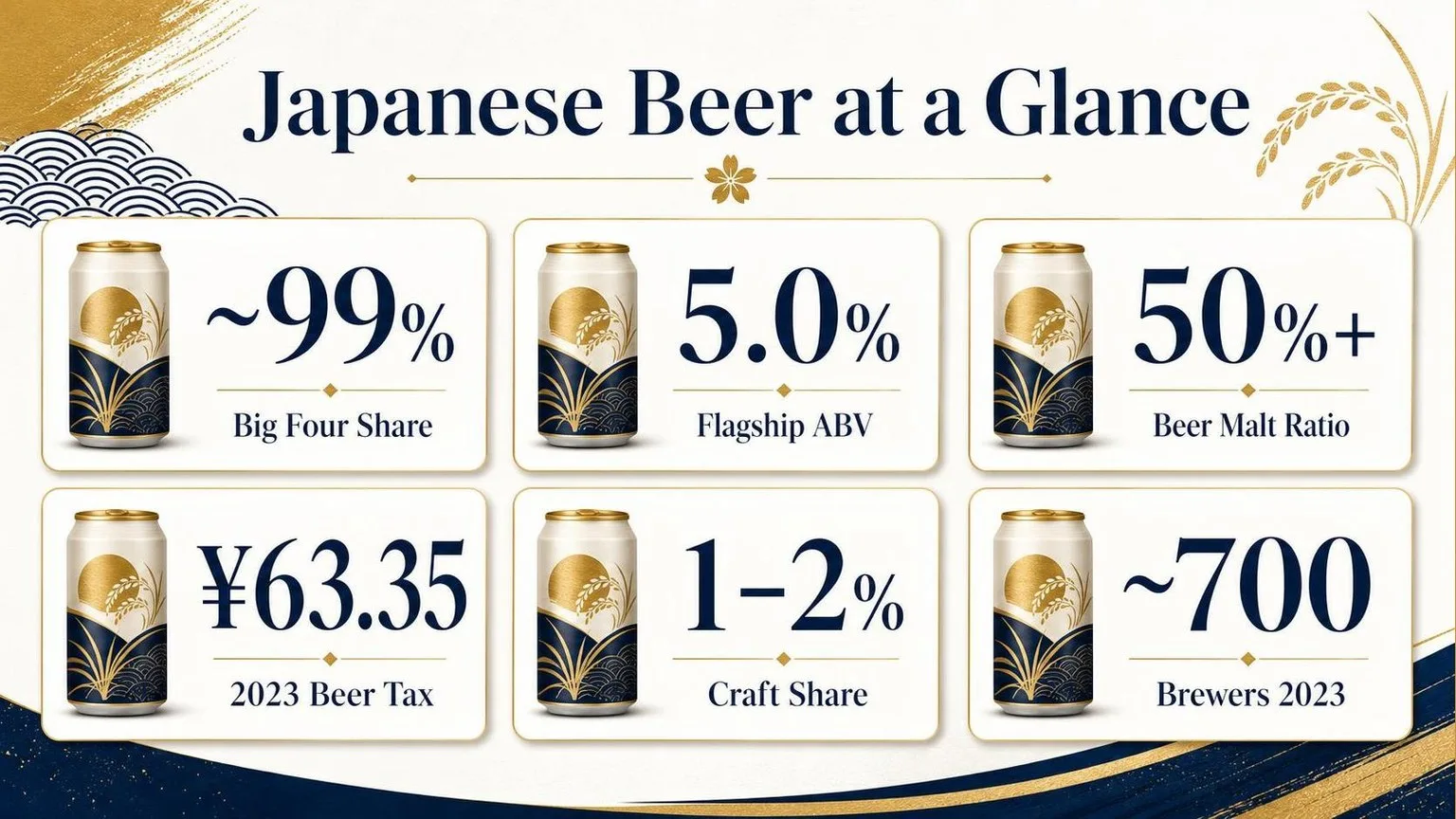 What Are Beers From Japan? The Answer You Must Know 1 Japanese Beer by the Numbers — key facts at a glance