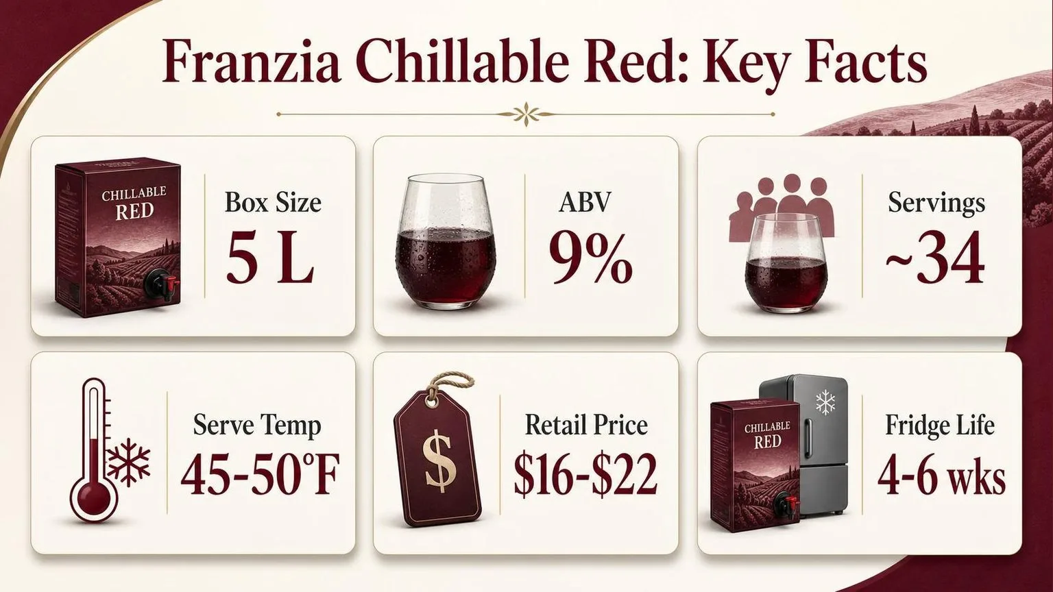 Does Franzia Chillable Red Wine Have Arsenic In It? 1 Franzia Chillable Red: By the Numbers — key facts at a glance