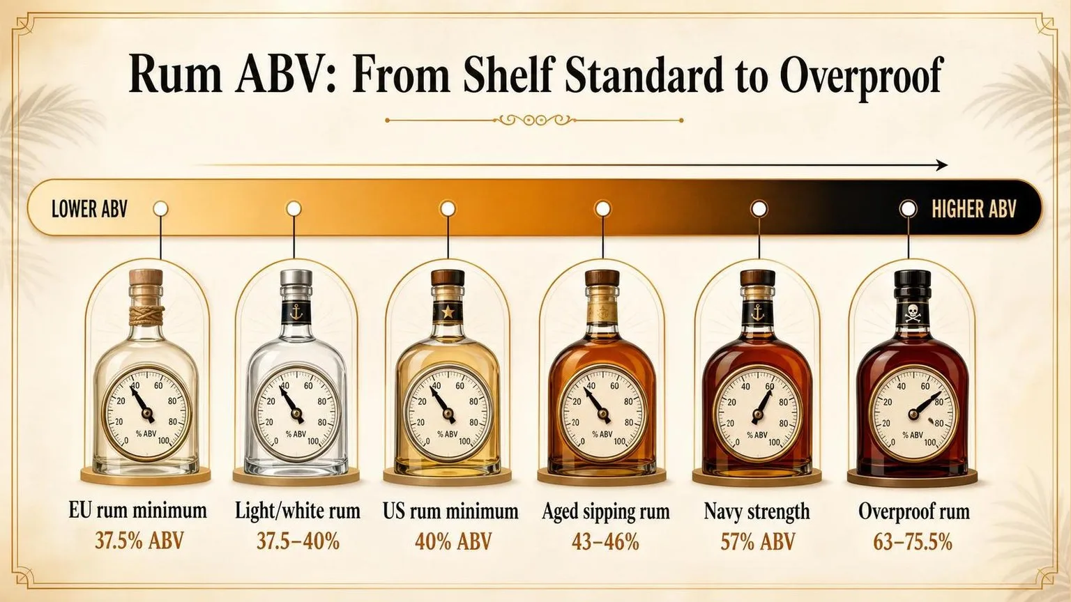 What Percentage Is Rum? 1 Rum ABV by Style: The Numbers — key facts at a glance