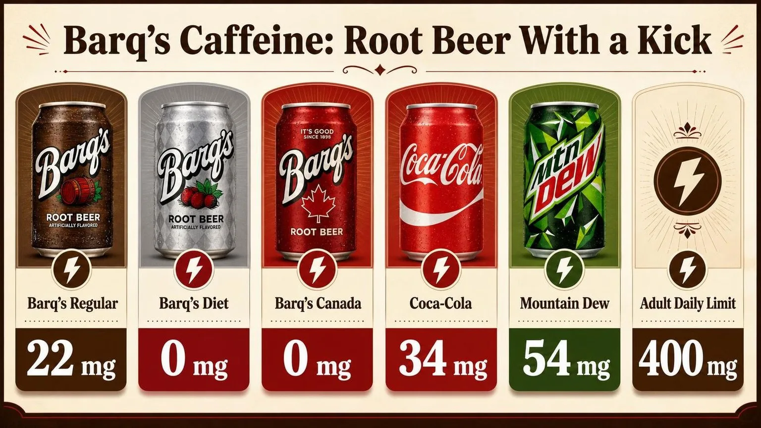 Barq's Caffeine vs Popular Sodas (12 oz) — key facts at a glance