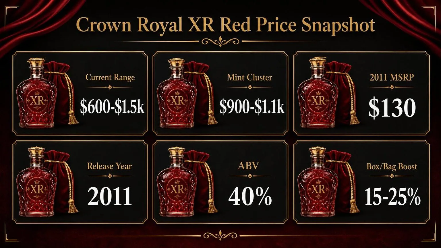 Crown Royal XR Red Price Trajectory 2011-2025 — key facts at a glance