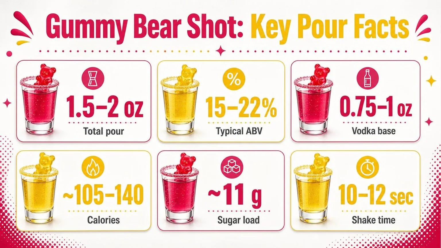 What Is In A Gummy Bear Shot? Most Correct Answer 1 Gummy Bear Shot: By The Numbers — key facts at a glance