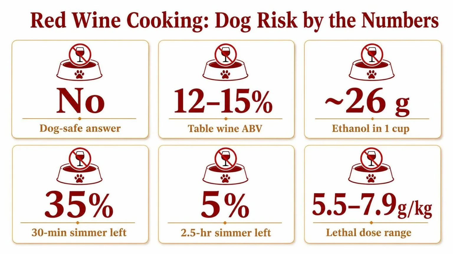 Red Wine Cooking: Dog Risk by the Numbers — key facts at a glance