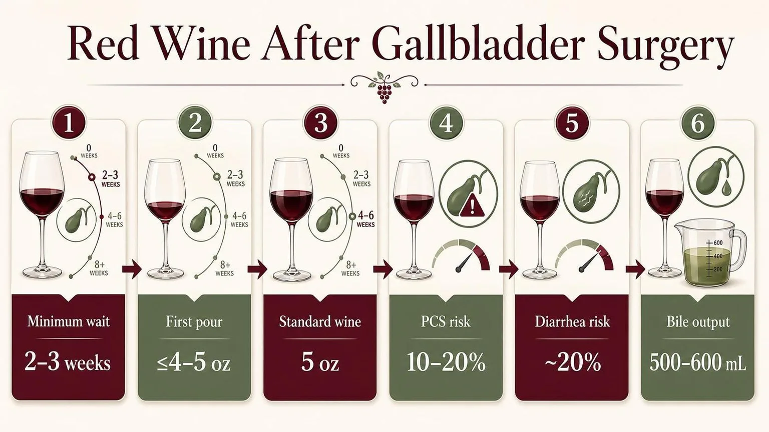 Can You Drink Red Wine After Gallbladder Surgery? 1 Red Wine After Gallbladder Surgery Timeline — key facts at a glance