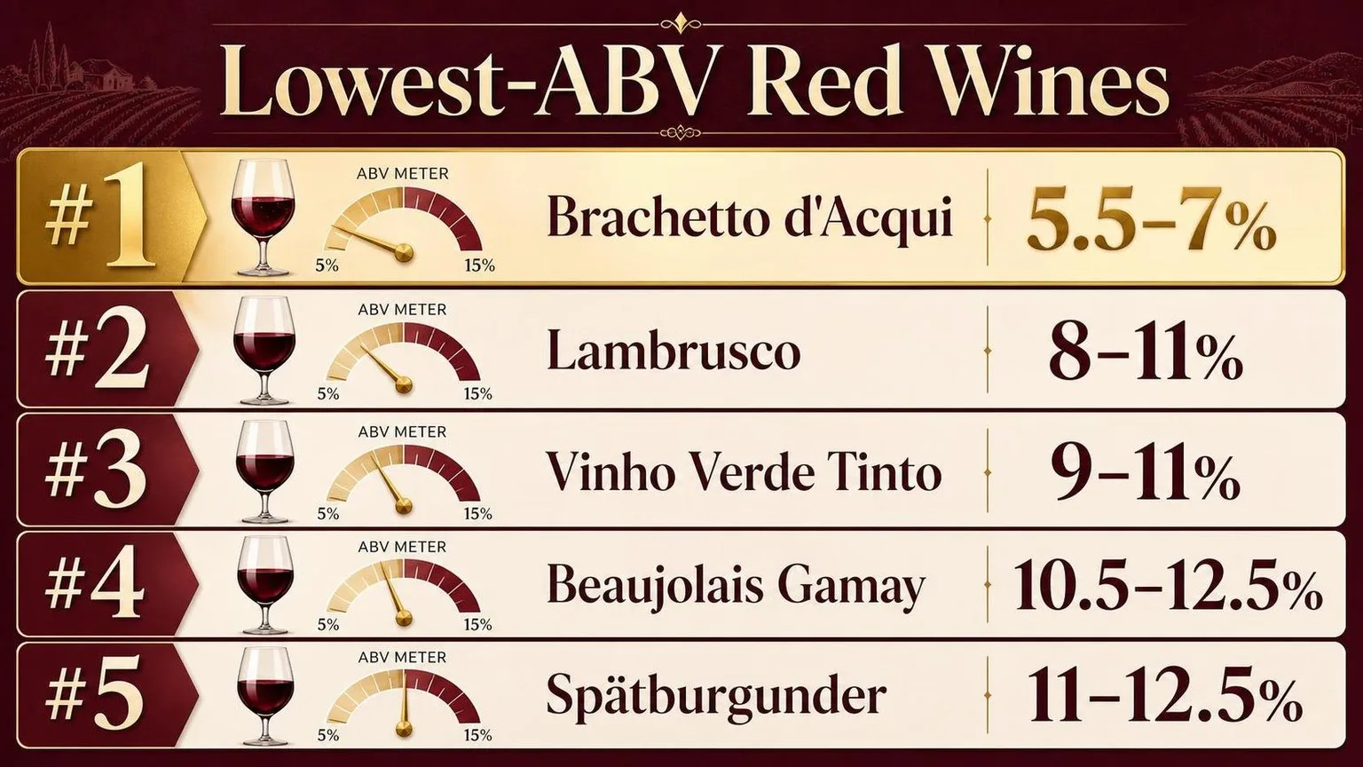 Which Red Wine Has The Lowest Alcohol Content? 1 Low-Alcohol Red Wine: The Key Numbers — key facts at a glance