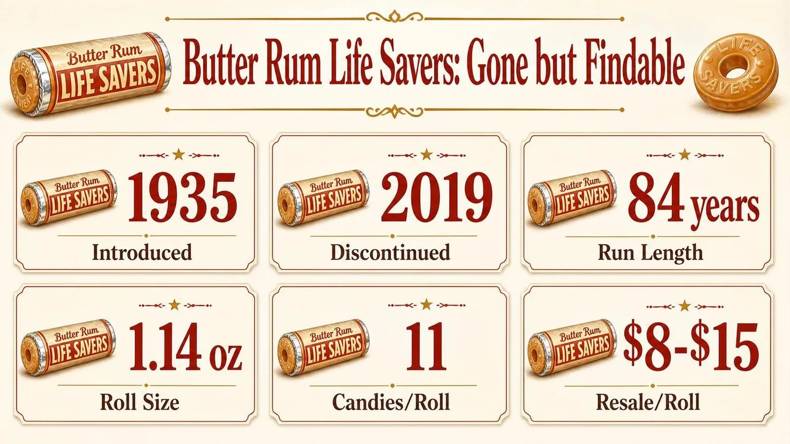 Can You Still Buy Butter Rum Lifesavers? 1 Butter Rum Life Savers: By The Numbers — key facts at a glance