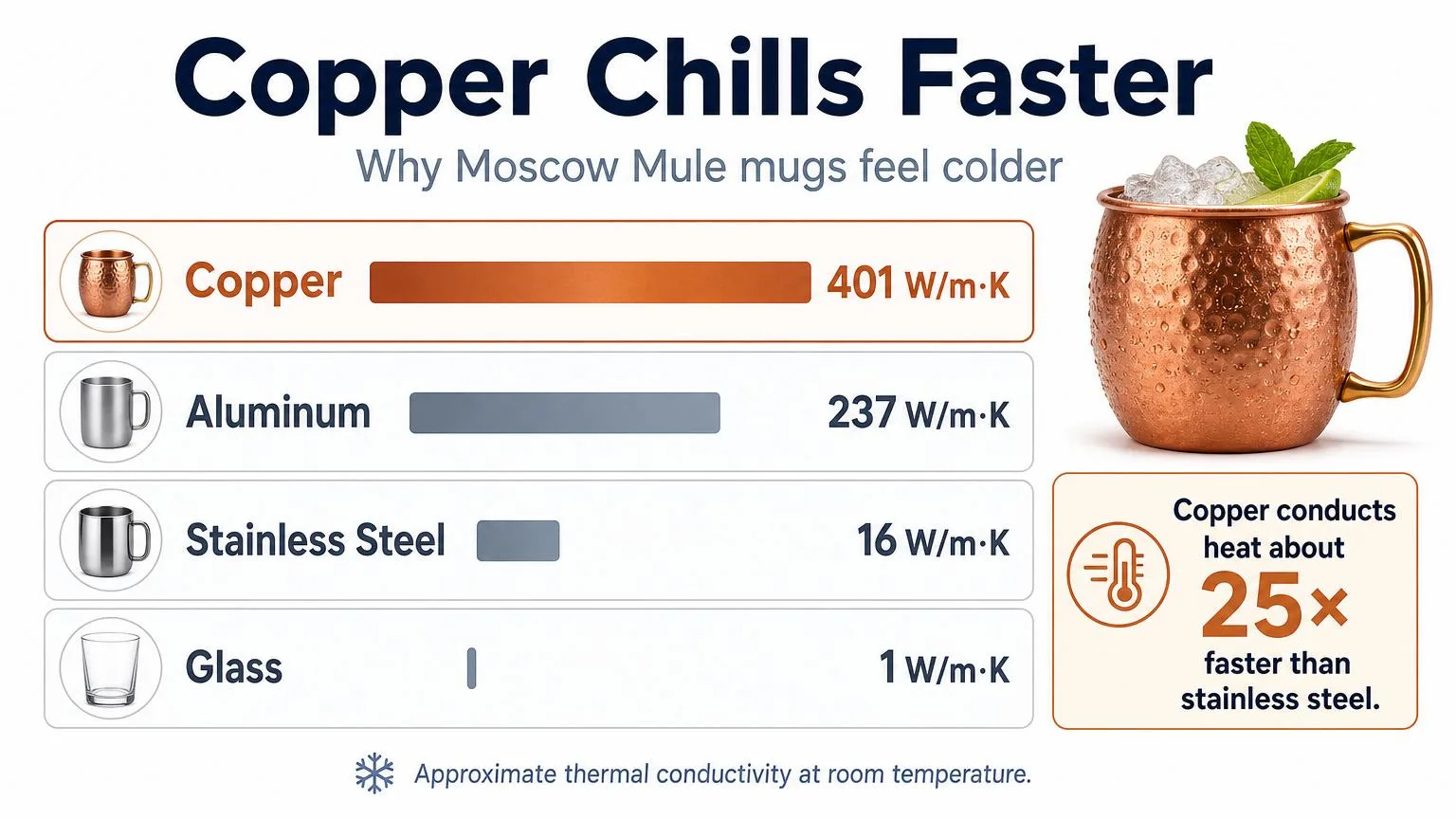 Why Is a Moscow Mule Served in Copper? 12 Scientific & Historical Reasons (2026 Guide) 2 Infographic comparing thermal conductivity of copper, aluminum, stainless steel, and glass for cocktail mugs