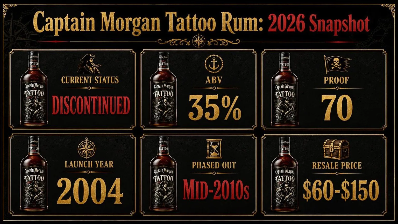 Captain Morgan Tattoo Rum: By The Numbers — key facts at a glance