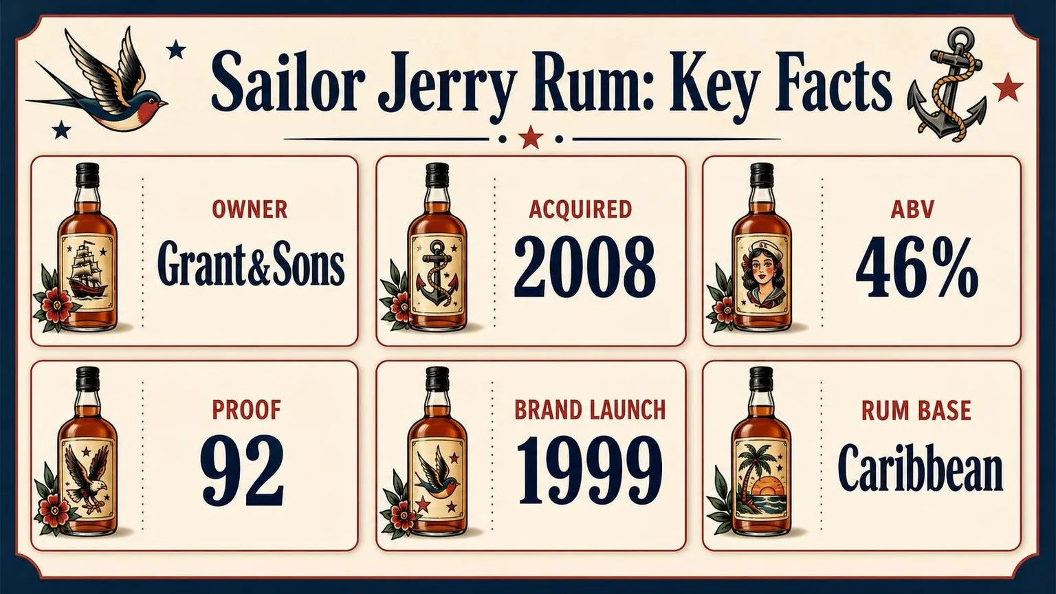 Sailor Jerry Spiced Rum: By the Numbers — key facts at a glance