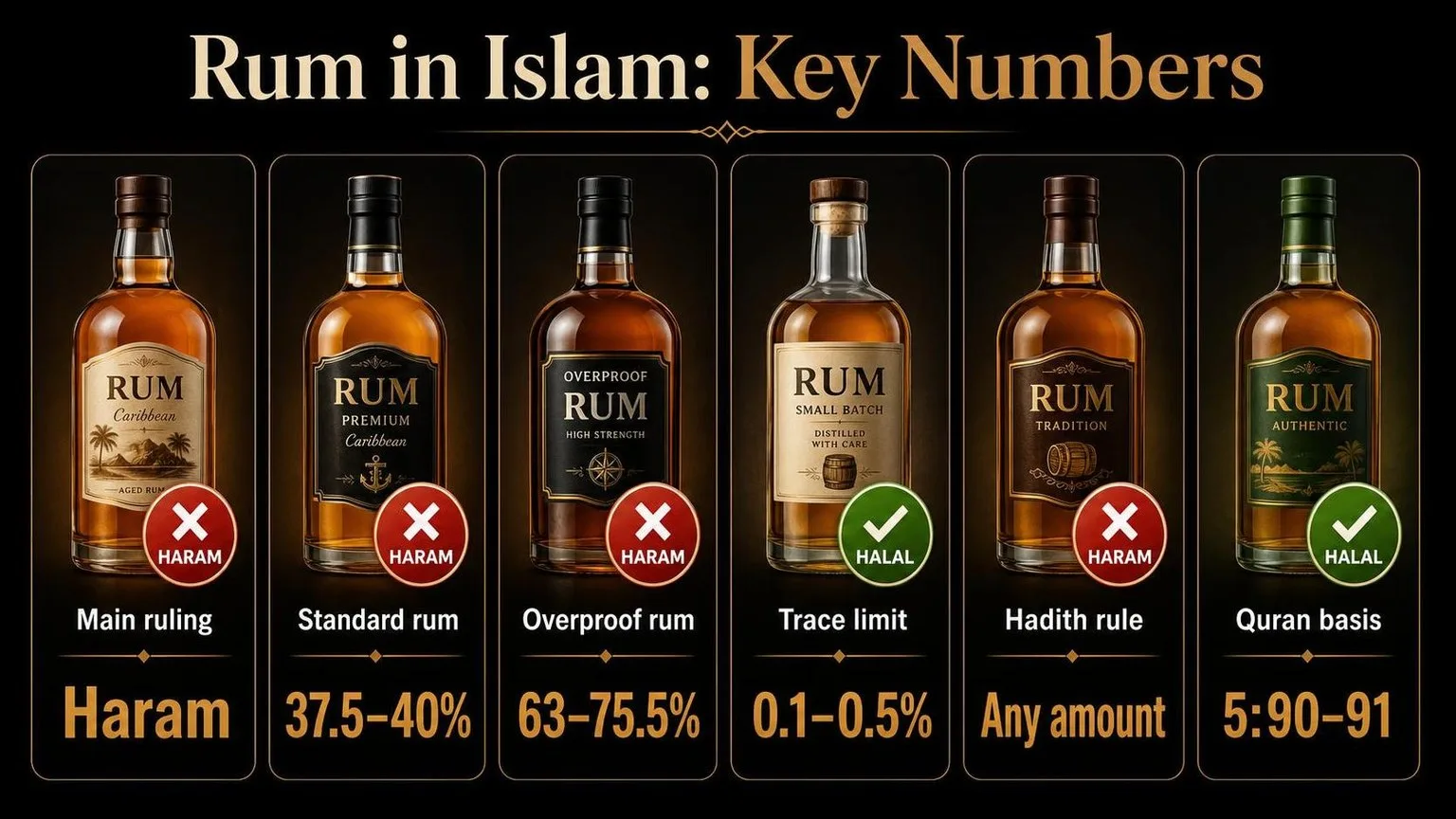 Rum ABV vs Halal Alcohol Thresholds — key facts at a glance