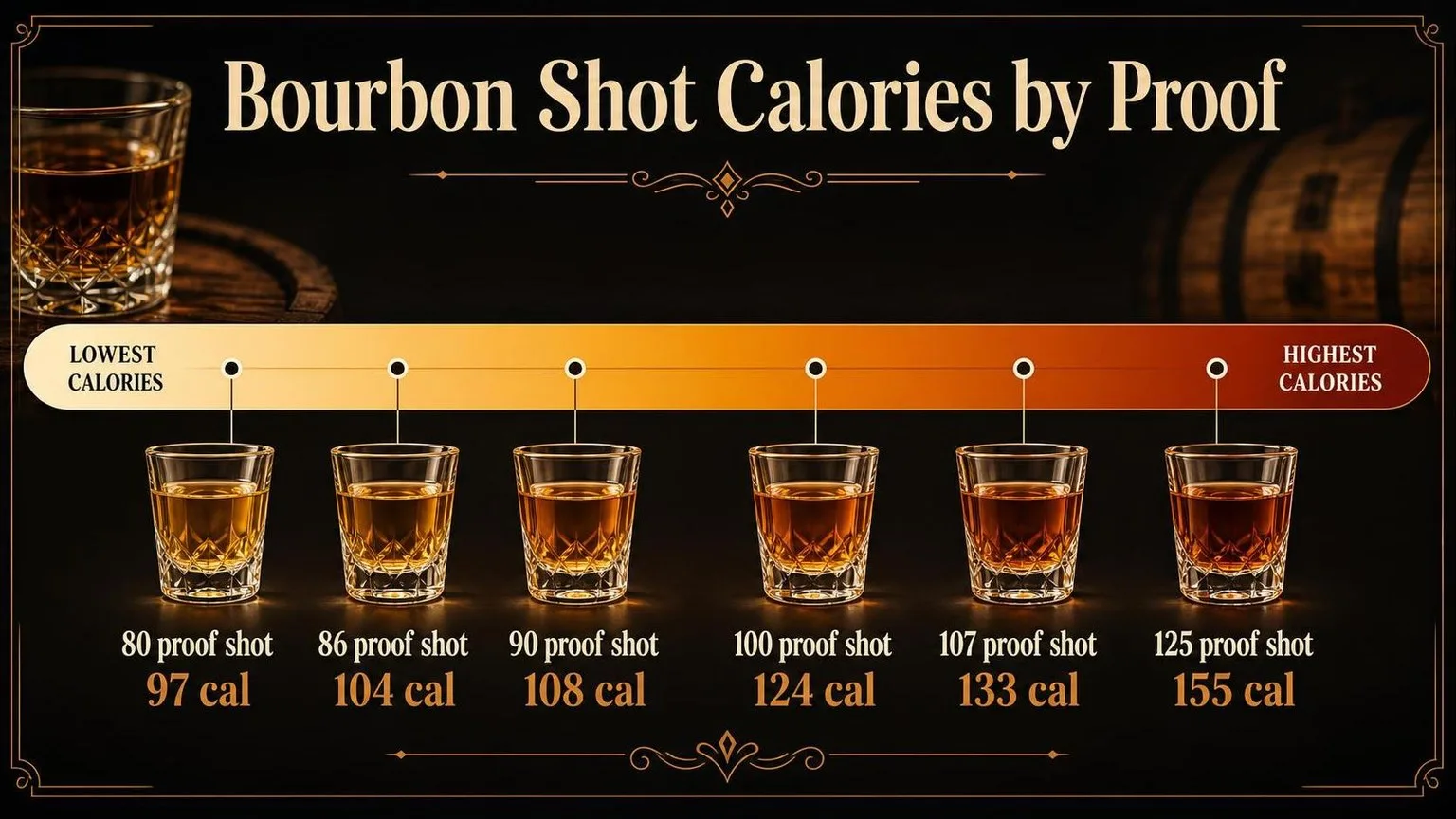 Bourbon Shot Calories by Proof (1.5 oz) — key facts at a glance