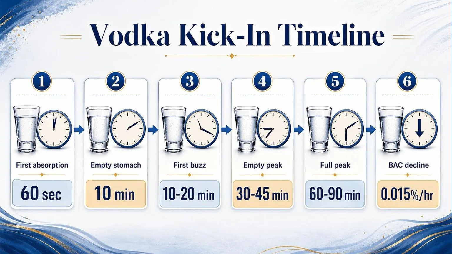 How Long Does It Take For Vodka To Kick In? 1 How Fast Vodka Hits: The Absorption Timeline — key facts at a glance