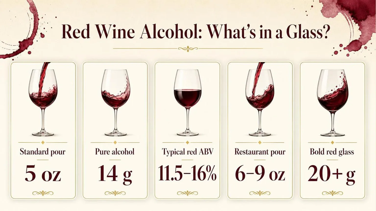 How Much Alcohol Is In A Glass Of Red Wine? 1 How Much Alcohol Is In A Glass Of Red Wine — key facts at a glance
