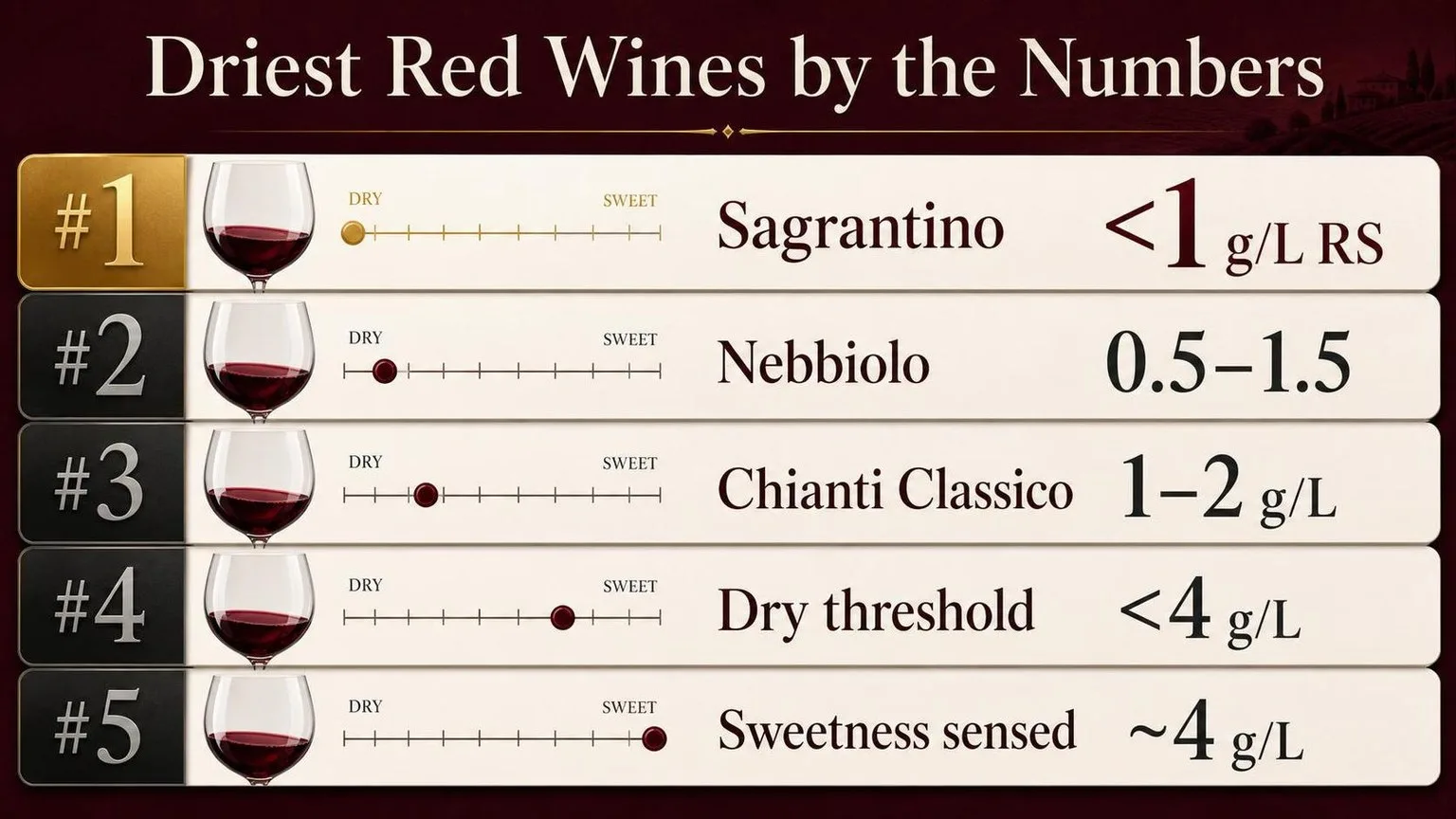 What Is The Driest Type Of Red Wine? 1 Driest Red Wines: By The Numbers — key facts at a glance