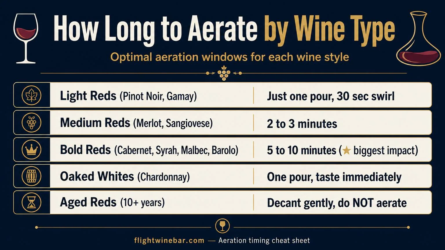 What Does an Aerator Do for Wine? – The Complete Expert Guide to Understanding Wine Aeration 6 Wine aeration time chart by wine type from light reds to bold reds