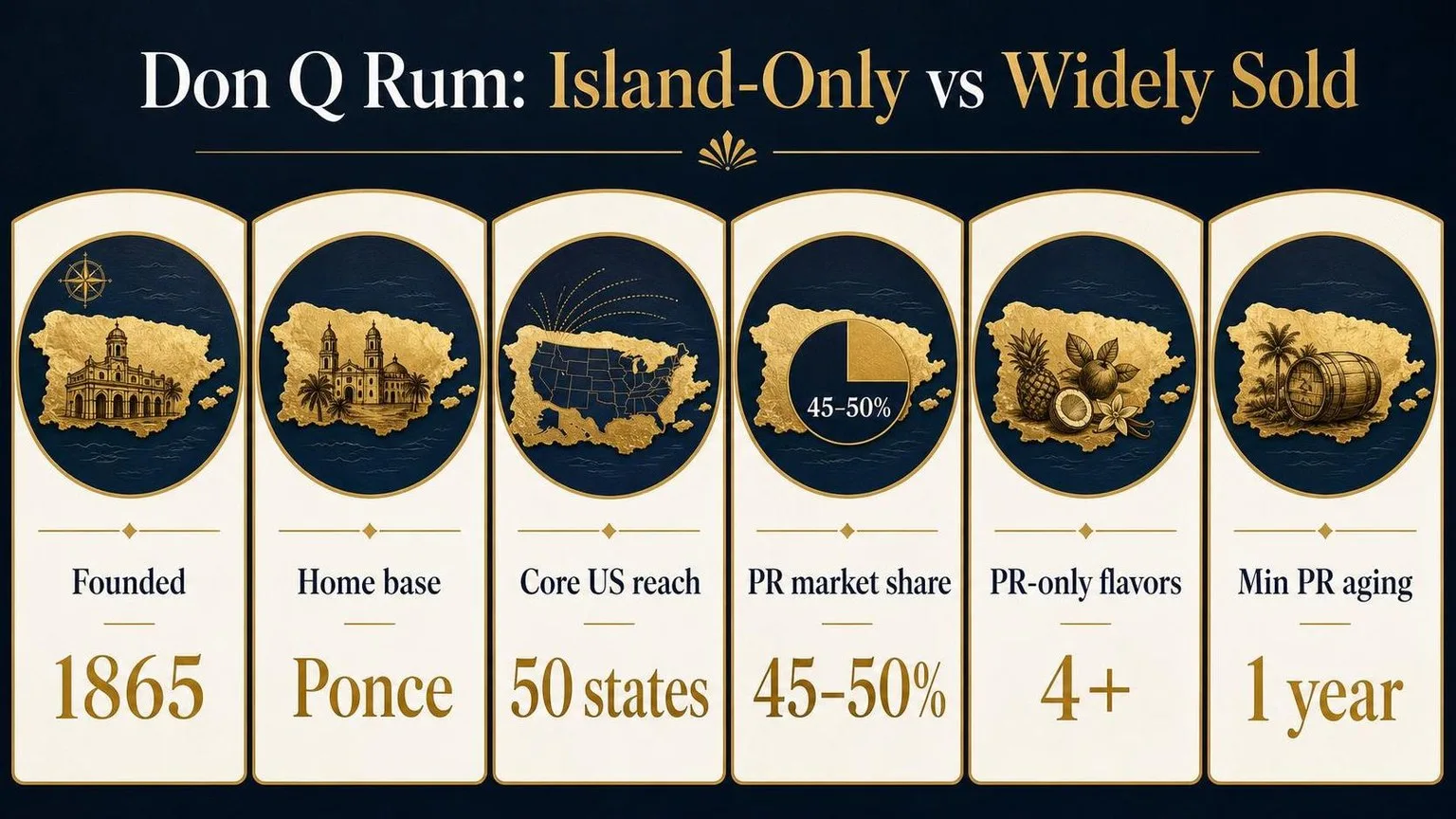 Don Q Rum: Puerto Rico by the Numbers — key facts at a glance