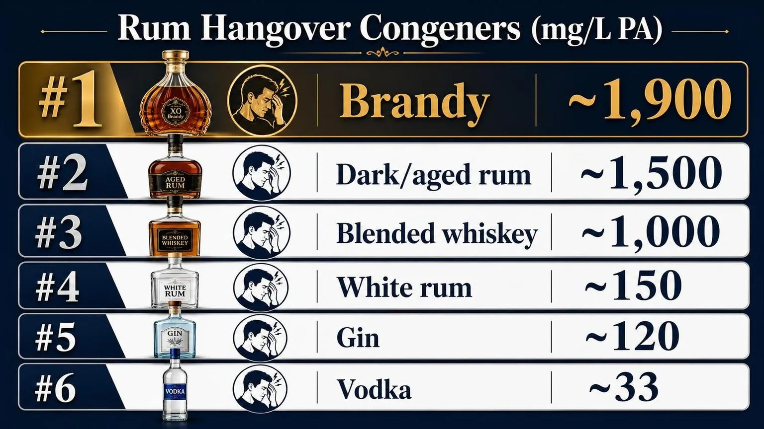 Rum Hangover: Congeners by Spirit Type — key facts at a glance