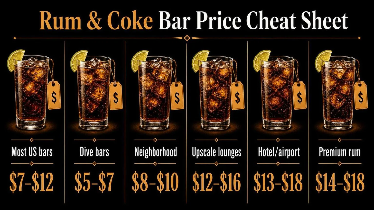 How Much Is A Rum And Coke At A Bar? 1 Rum & Coke Prices by Venue Type — key facts at a glance