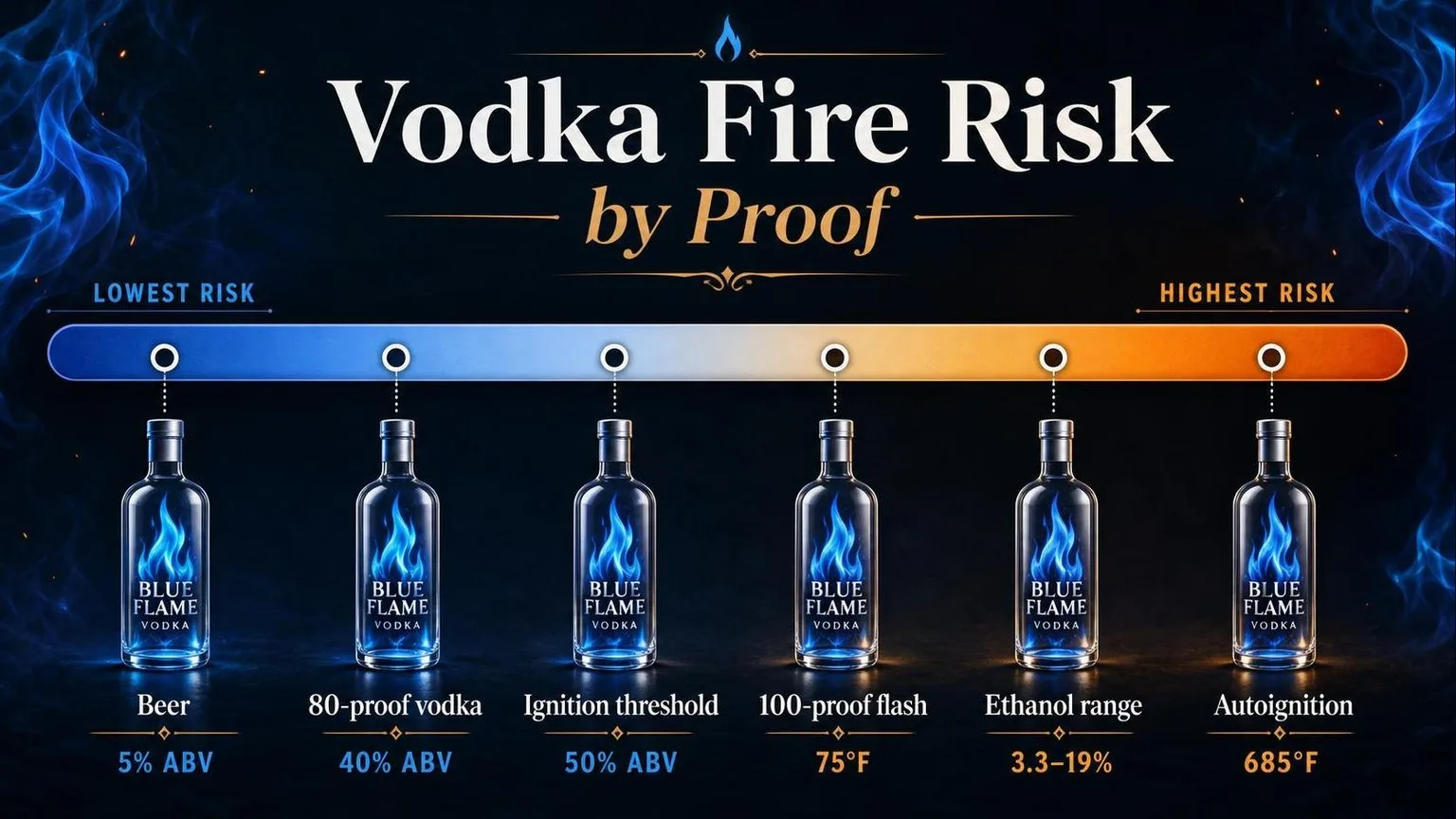 Is Vodka Flammable? Flash Points by Proof — key facts at a glance