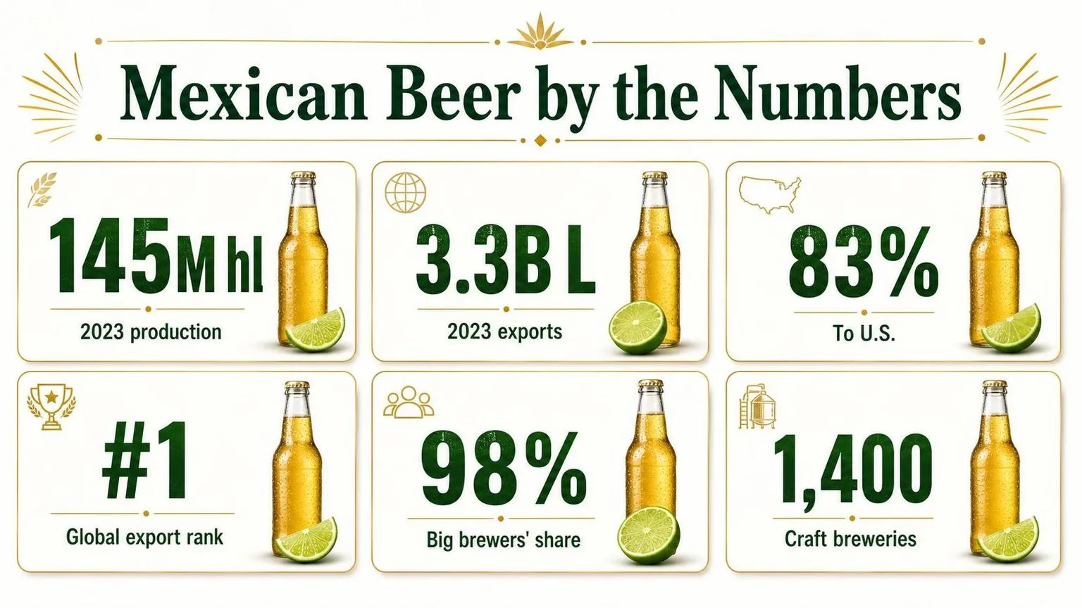 Mexican Beer By The Numbers — key facts at a glance