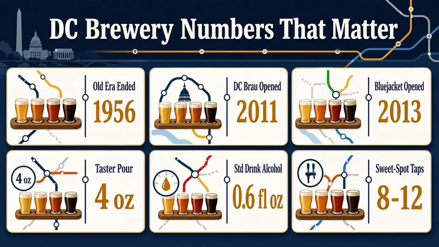 DC Brewery Numbers That Matter — key facts at a glance