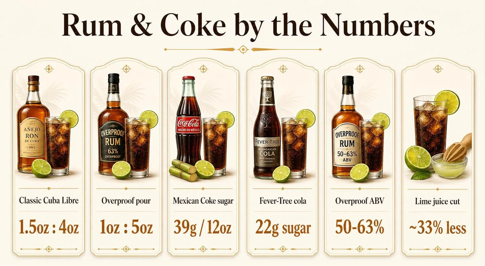 Best Rum For Rum And Coke - Which Is The Best? 1 Rum & Coke by the Numbers — key facts at a glance