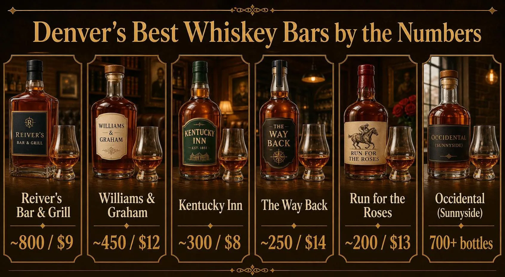 Denver's Best Whiskey Bars by the Numbers — key facts at a glance