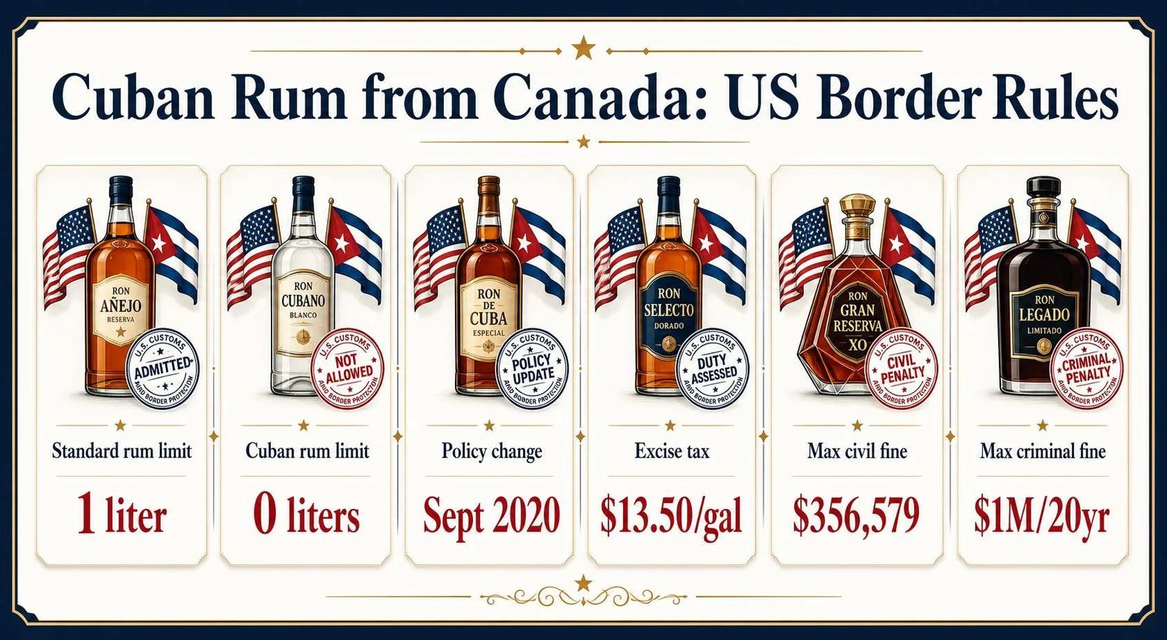 Cuban Rum from Canada: US Border Rules — key facts at a glance