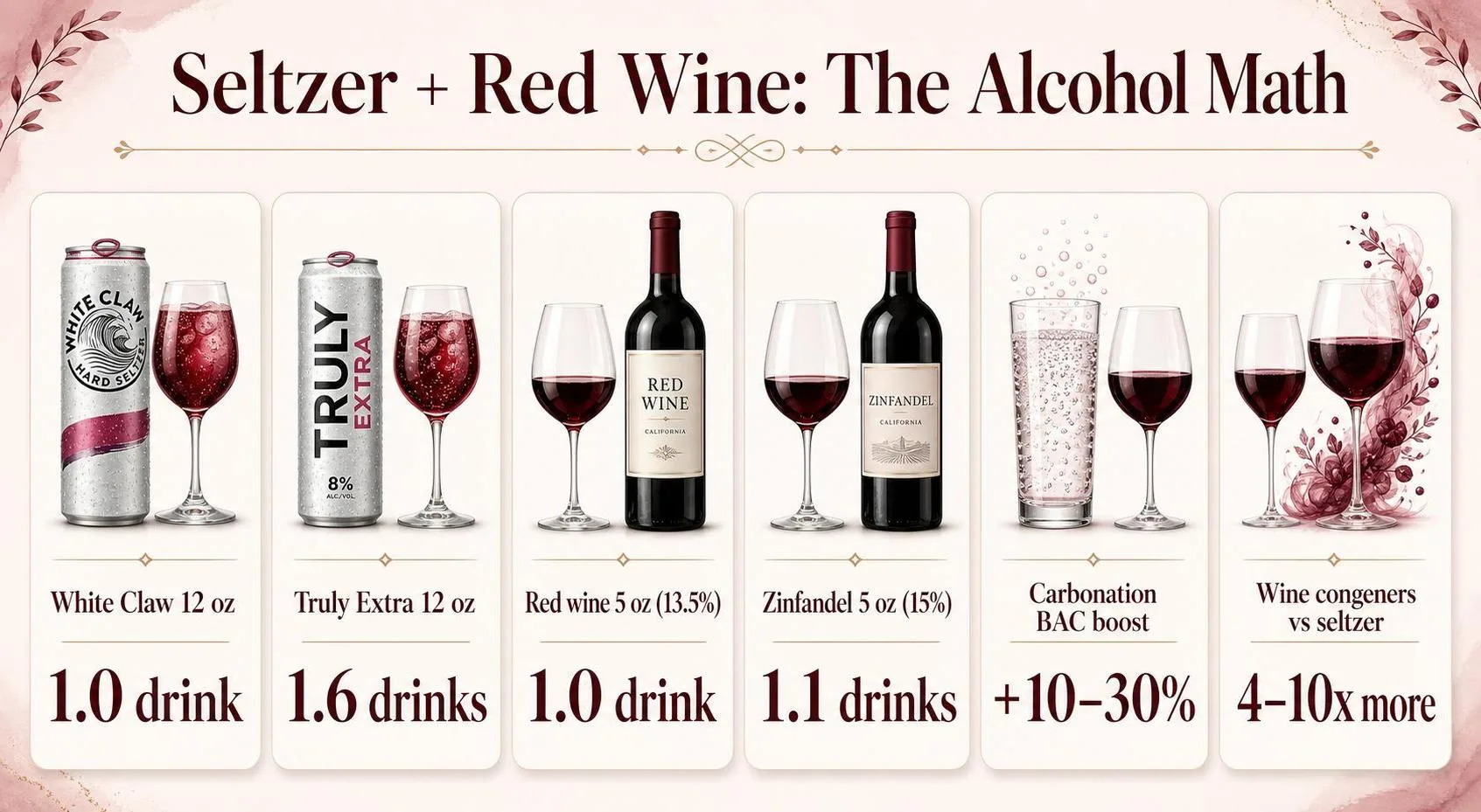 Seltzer + Red Wine: The Alcohol Math — key facts at a glance
