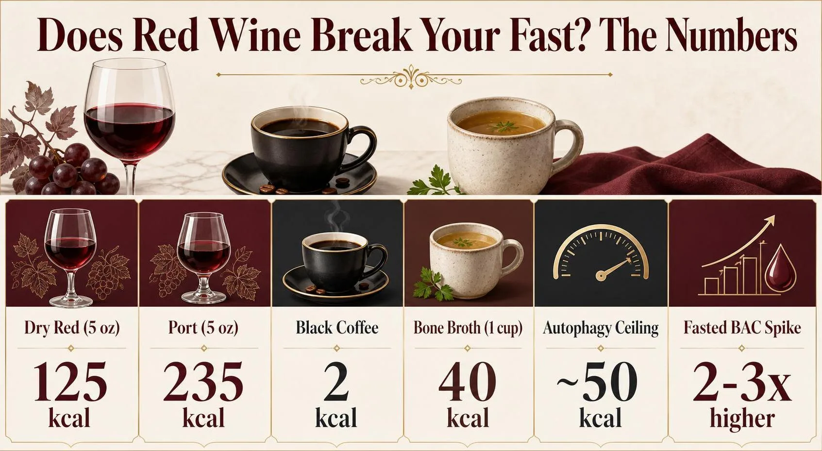 Can I Drink Red Wine On My Fasting Diet? 1 Does Red Wine Break Your Fast? The Numbers — key facts at a glance