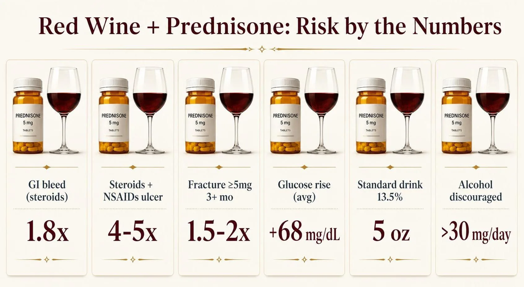 Can I Drink Red Wine With Prednisone? 1 Red Wine + Prednisone: Risk by the Numbers — key facts at a glance