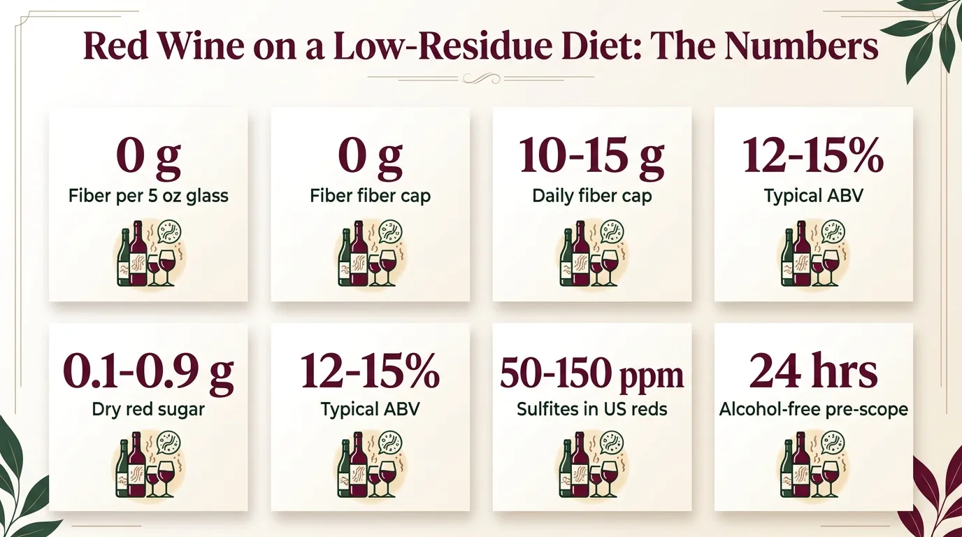 Can I Have Red Wine On A Low Residue Diet? 1 Red Wine on a Low-Residue Diet: The Numbers — key facts at a glance