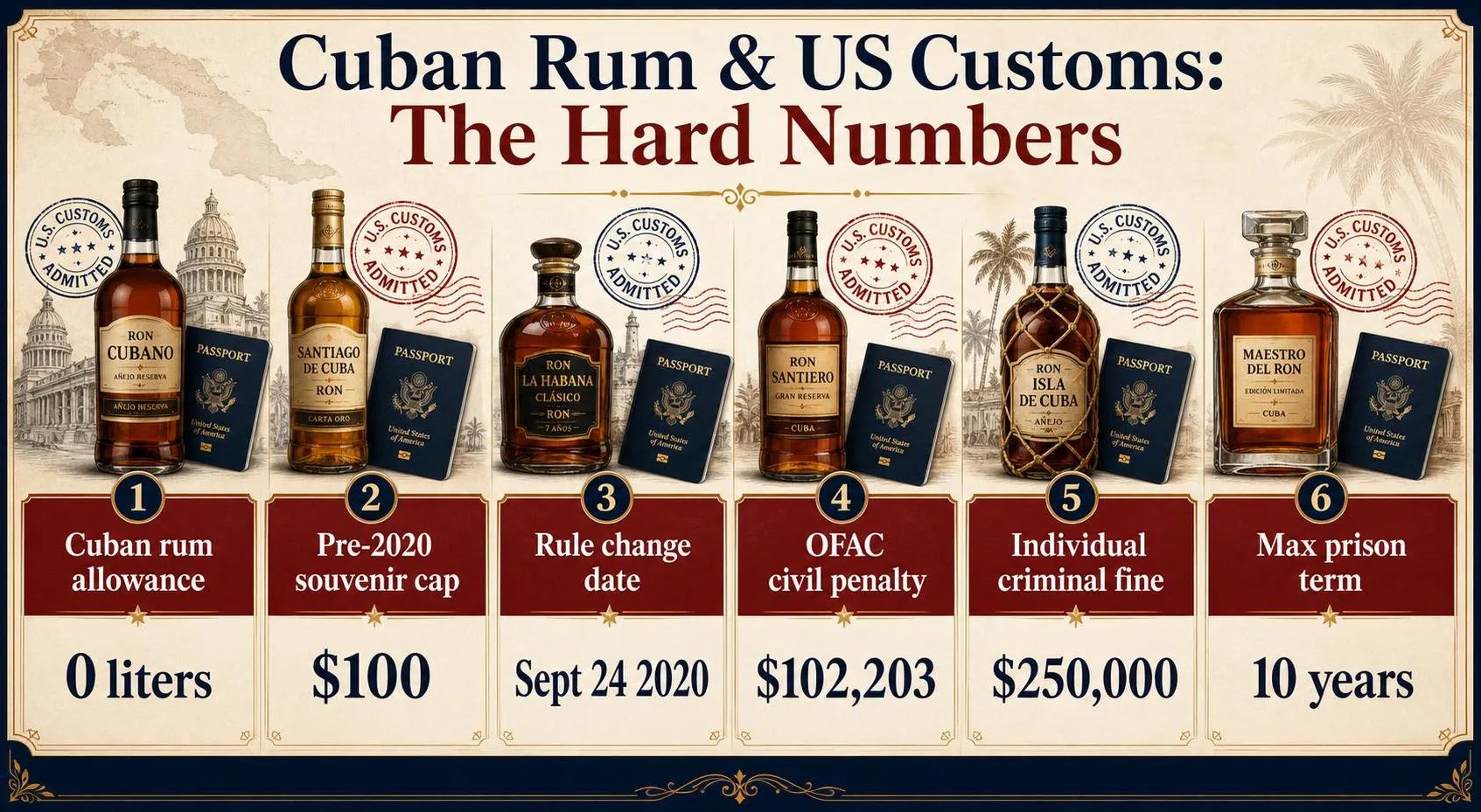 Can You Enter Us Customs With Cuban Rum? 1 Cuban Rum & US Customs: The Hard Numbers — key facts at a glance