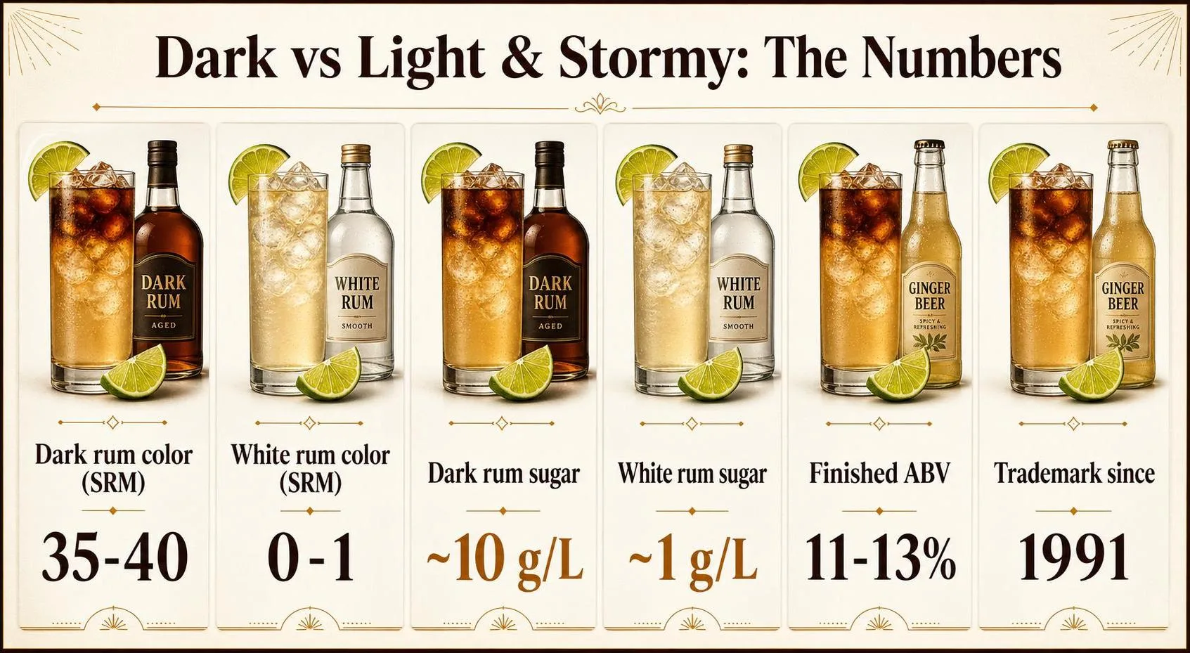 Can You Make A Dark And Stormy With White Rum? 1 Dark vs Light & Stormy: The Numbers — key facts at a glance