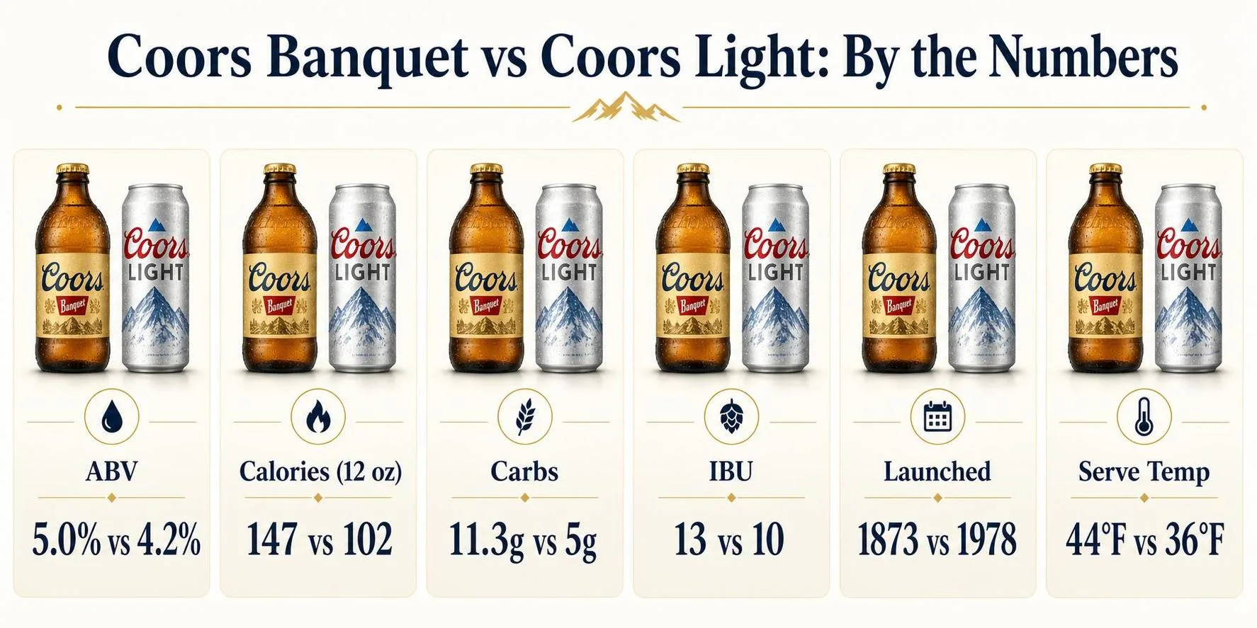 Coors Banquet vs Coors Light: By the Numbers — key facts at a glance