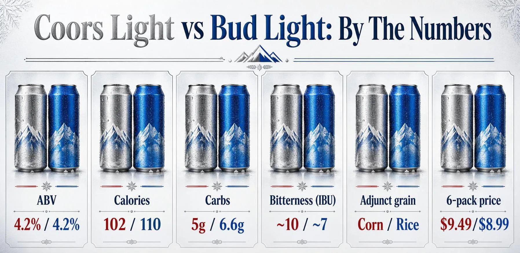 Coors Light Vs Bud Light: The Difference You Need To Know 1 Coors Light vs Bud Light: By The Numbers — key facts at a glance