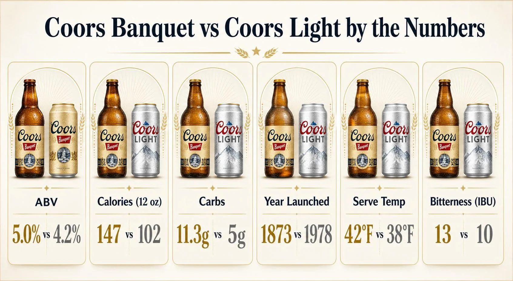 Coors Vs Coors Banquet: Which is Best? 1 Coors Banquet vs Coors Light by the Numbers — key facts at a glance