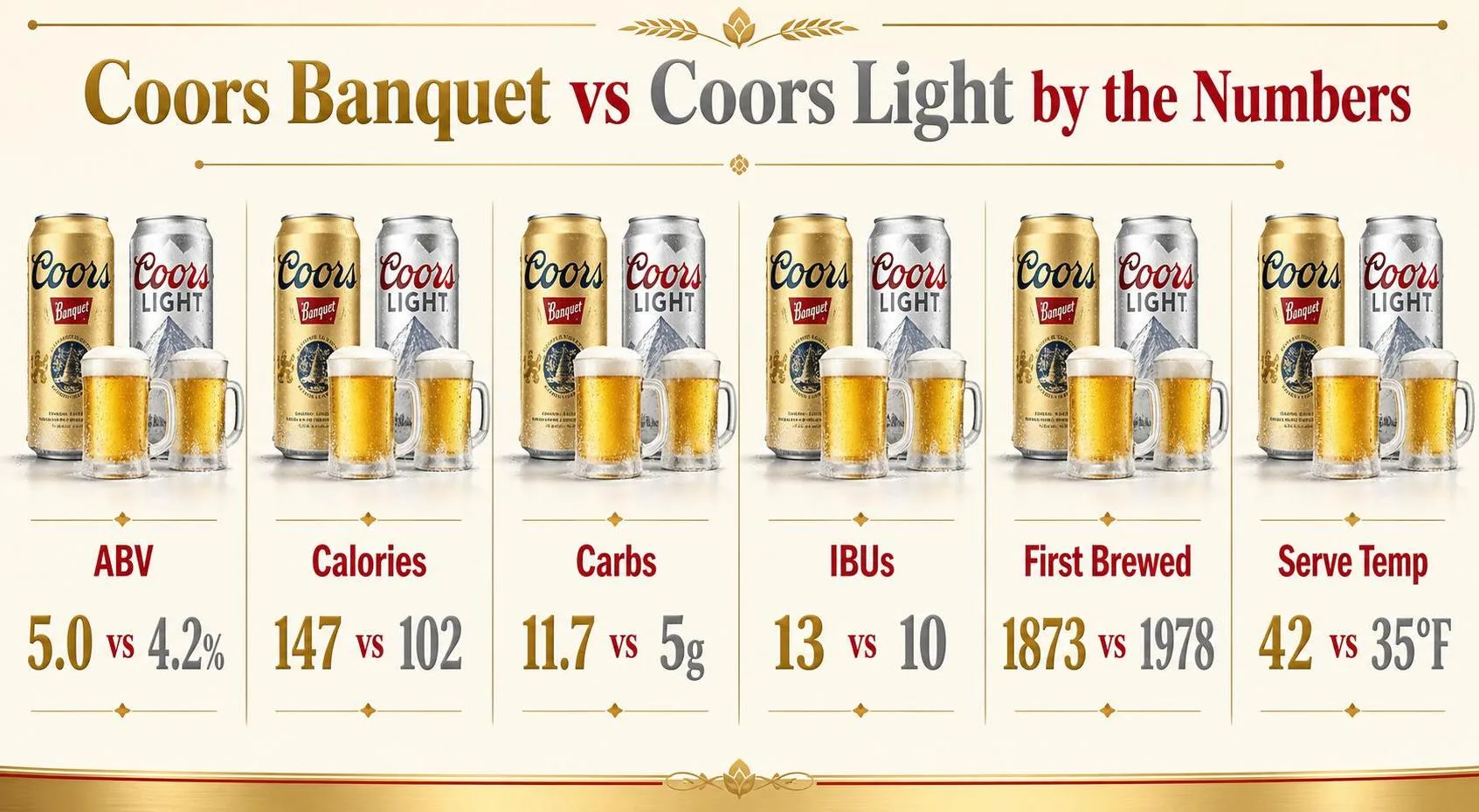 Coors Banquet vs Coors Light by the Numbers — key facts at a glance