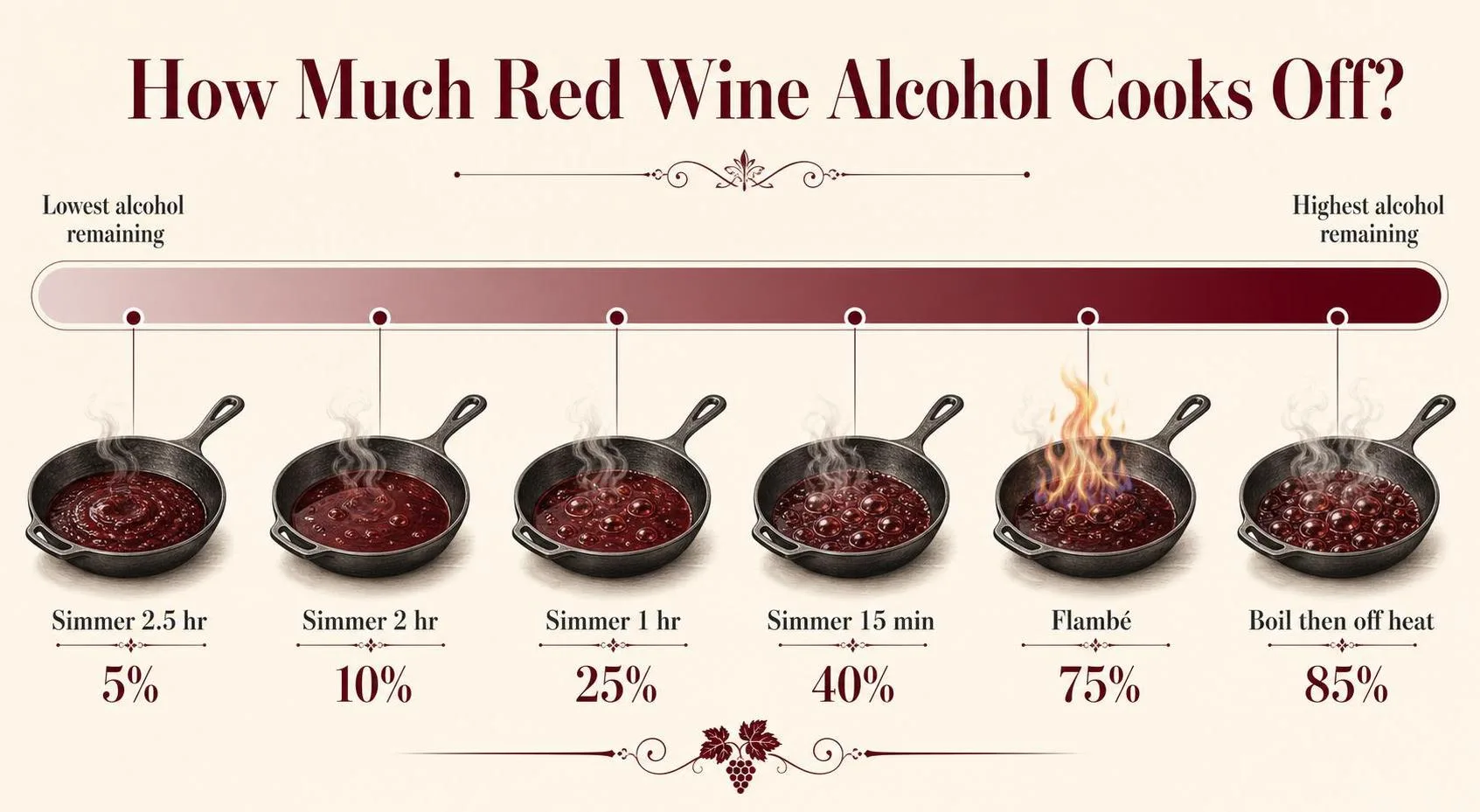 Does Alcohol In Red Wine Evaporate When Cooked? 1 How Much Red Wine Alcohol Cooks Off? — key facts at a glance