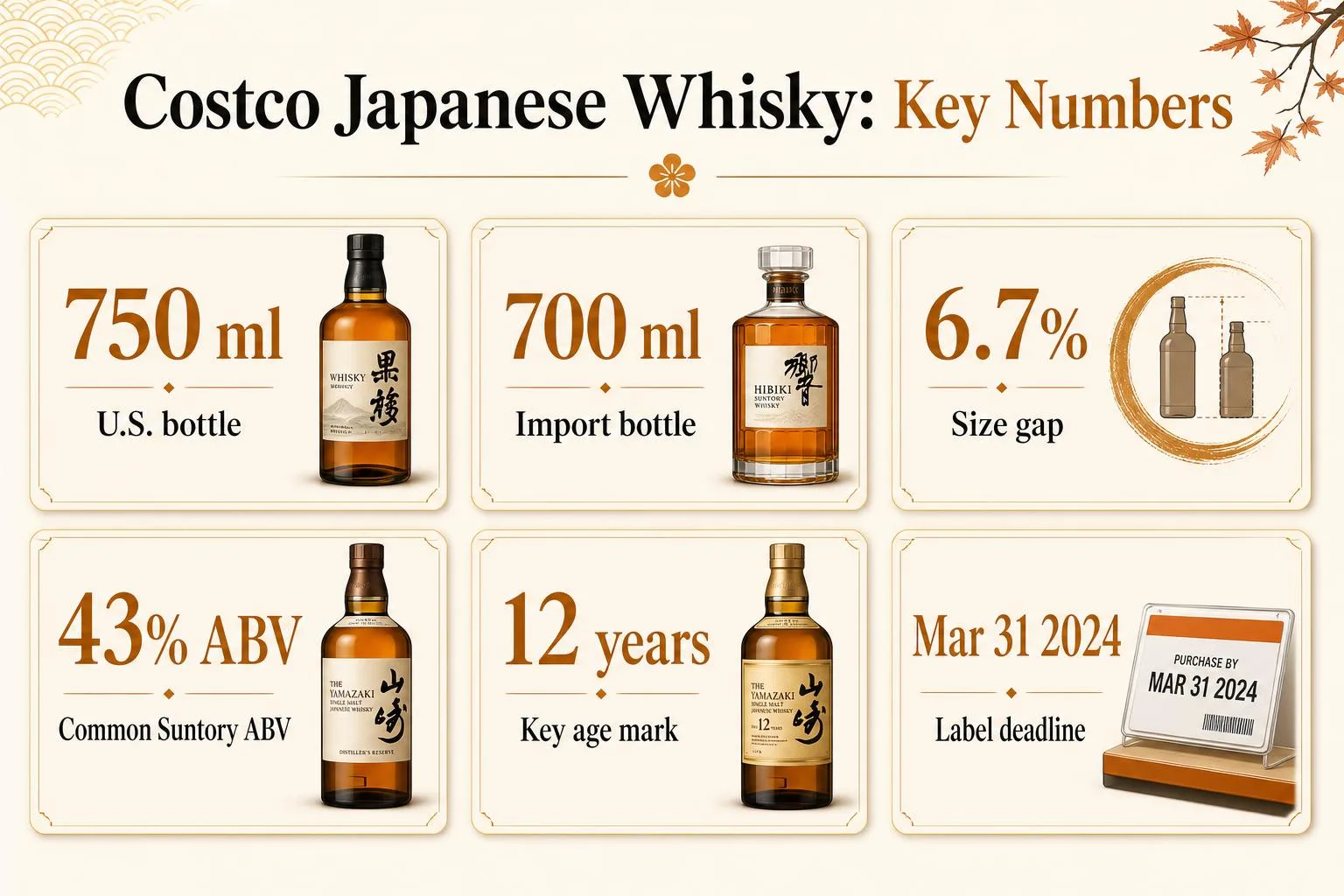 Does Costco Sell Japanese Whisky? 1 Costco Japanese Whisky: Key Numbers — key facts at a glance