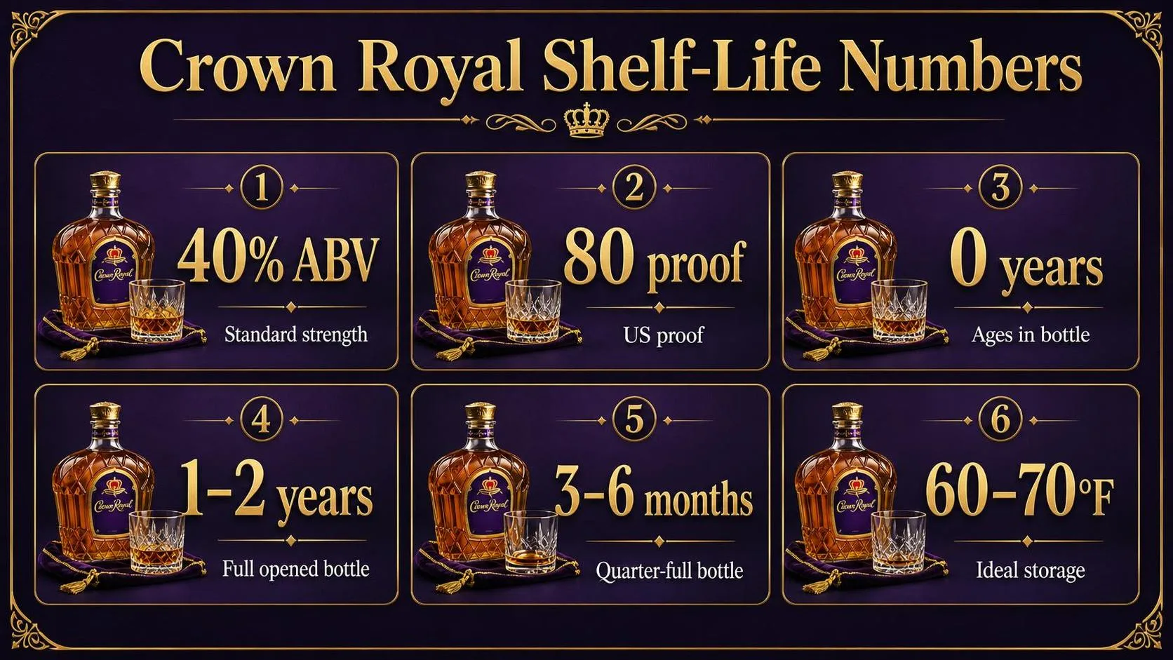 Crown Royal Shelf-Life Numbers — key facts at a glance