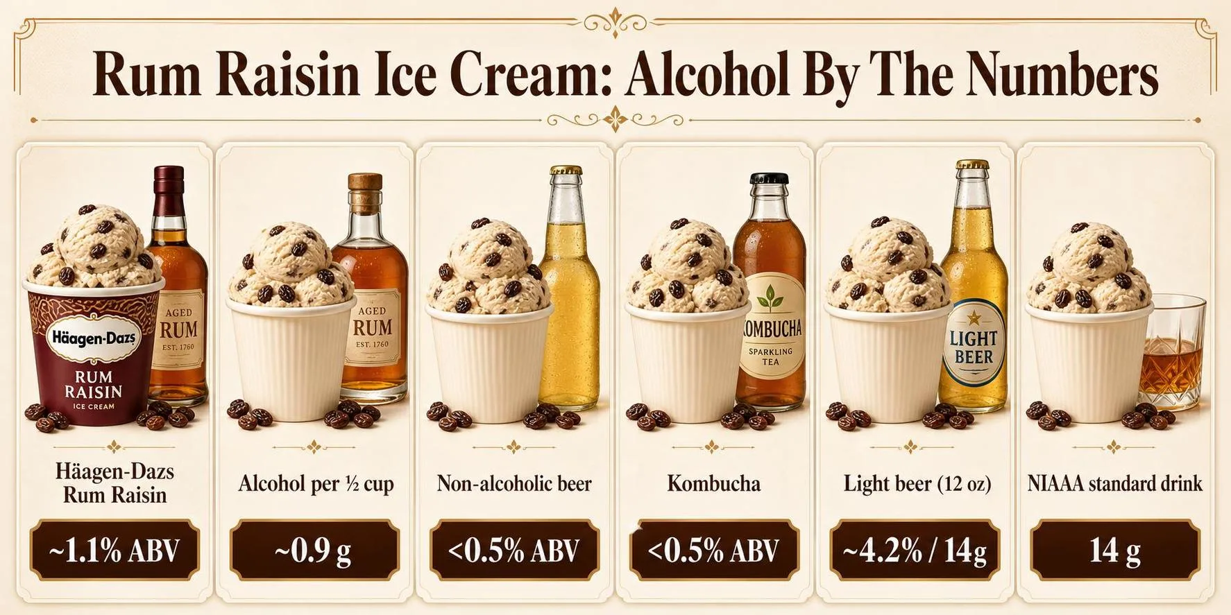 Rum Raisin Ice Cream: Alcohol By The Numbers — key facts at a glance