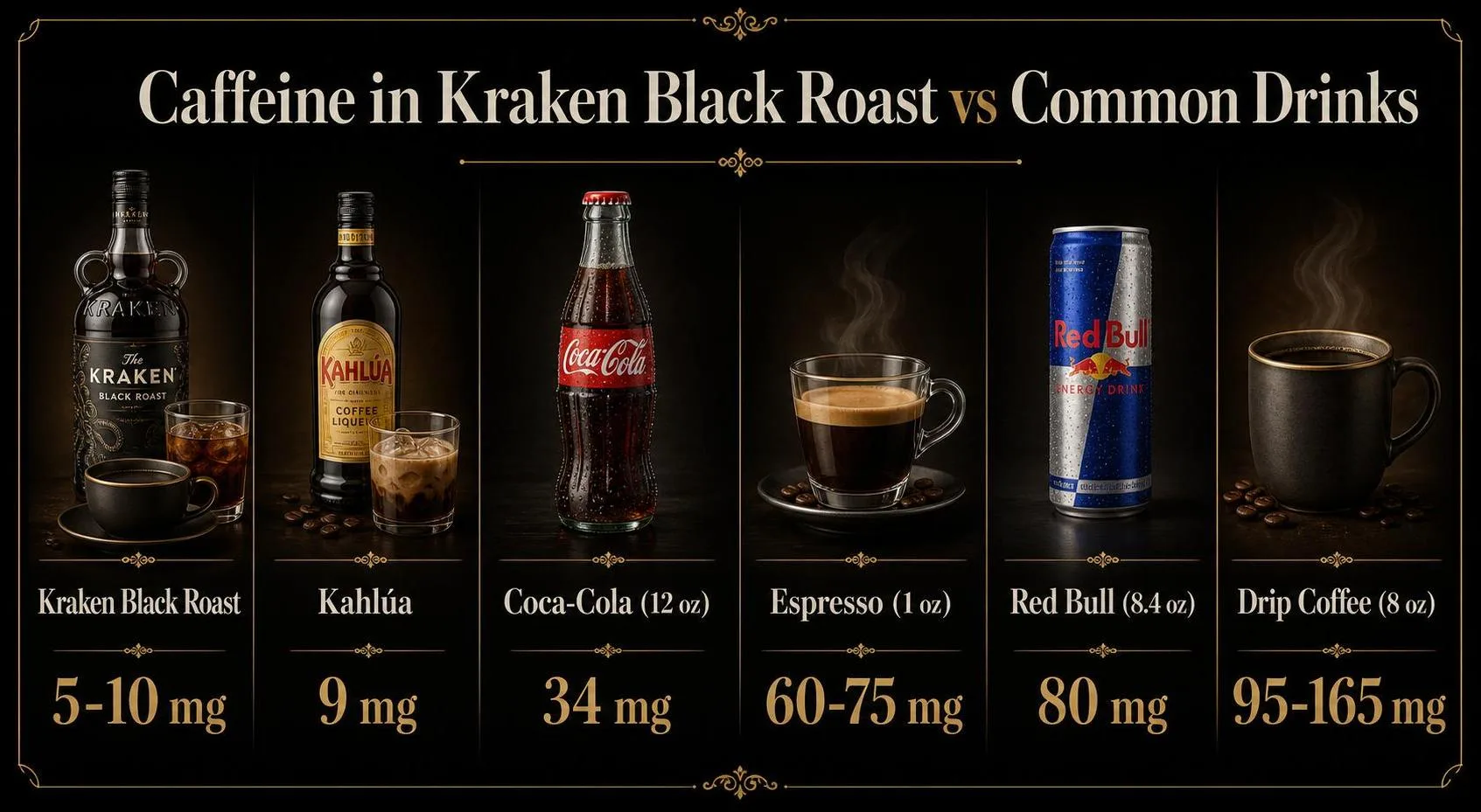 Caffeine in Kraken Black Roast vs Common Drinks — key facts at a glance